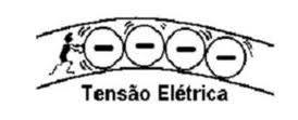 Prof. Marcio Kimpara 8 Corrente Elétrica Entretanto, existem duas condições fundamentais para a circulação de corrente elétrica: 1) Uma diferença de potencial (d.d.p), ou seja, uma tensão que force os elétrons a se movimentarem; 2) Um caminho para os elétrons circularem, ou seja, um fio condutor.