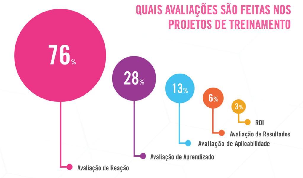 o que aprendeu, ou seja, se houve mudança de comportamento; 6% dos projetos tem avaliação de resultados, para verificar eventuais impactos sobre o negócio e