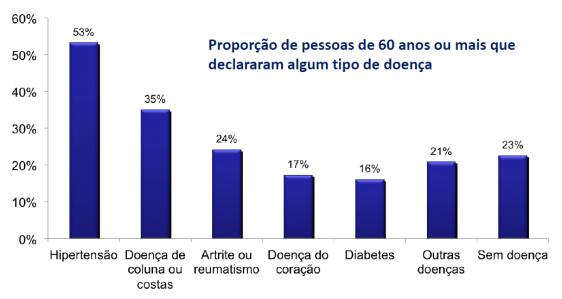 No Brasil, o envelhecimento da população altera