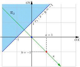 Logo R = R 1 \ R 2 \ R 3,onde R 1 = {x, y) x 2 + y 2 apple 1} R 2 = {x, y) x y apple 1} R 3 = {x, y) x + y 0} a) Determinação da região R 1 Os pontos do plano cujas coordenadas satisfazem a equação x