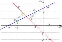 Capítulo 6 Exemplos de revisão Exemplo 1 Dado o ponto A =0, 3) easretasr : x+y = 1 e s : x 2y =, encontre: a) As coordenadas dos pontos C 2 s cuja distância a r é p 2. r. b) Ache as coordenadas do ponto A 0 simétrico de A em relação à reta Solução.