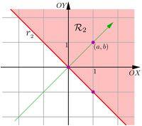 Consideremos a reta r 1 : x y =1eseuvetornormala, b) =1, 1), que aponta no sentido para o qual o parâmetro c na equação x y = c aumenta. Assim, a região R 1 éosemiplanodafigura3.