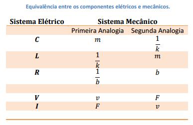 Analogia entre sistemas elétricos e mecânicos As equações diferenciais que governam as tensões e correntes em um sistema elétrico são semelhantes as equações diferenciais que modelam o movimento de
