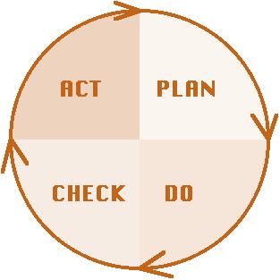 Modelo de Gestão Estratégica 6.AVALIAÇÃO E MELHORIAS Ajustar planos de ação, se necessário; Ajustar objetivos, se necessário; Ajustar metodologia, se necessário. 1.