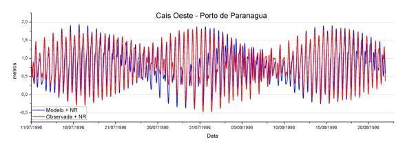 Foram considerados dados observados do nível do mar no marégrafos Cais Oeste do Porto de Paranaguá, em intervalos de 30 minutos, num período de 42 dias.