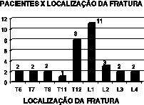 826 Arq Neuropsiquiatr 2006;64(3-B) Gráfico 1. Distribuição do número de pacientes em relação à localização das fraturas tóraco-lombares. Gráfico 2.