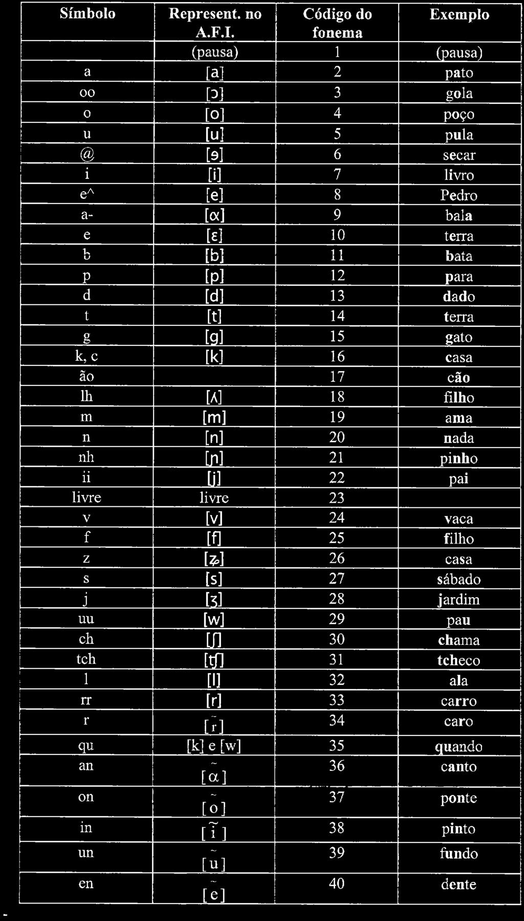 Tabela l - Símbolos fonéticos e respectivos códigos usados no conversor texto-fala ULTFVOX (versão portuguesa). Símbolo 00 a- k, c ao Ih m nh livre uu ch tch rr Represent. no A.F.I. (pausa) ^L -L2L [!