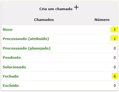 Processado (Planejado): O chamado foi atribuído, porém será atendido conforme o planejamento técnico.