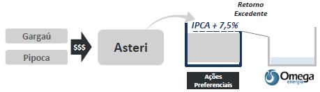 Pipoca é uma pequena central hidrelétrica de 20 MW de capacidade instalada, com fator de capacidade de 51%, resultando em 10,2 MW médio, localizada no leito do rio Manhuaçu, em Minas Gerais.