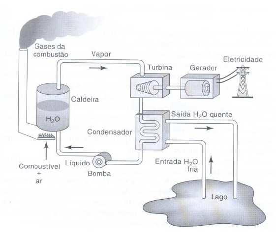 Como o carvão é usado para gerar eletricidade: Usina termoelétrica Eficiência