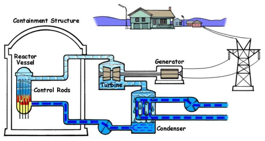 Como a energia nuclear é usada para gerar eletricidade: Usina nuclear