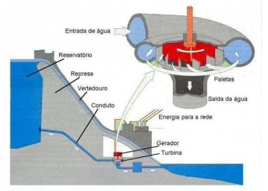 Como a energia hídrica é usada para gerar eletricidade: Usina