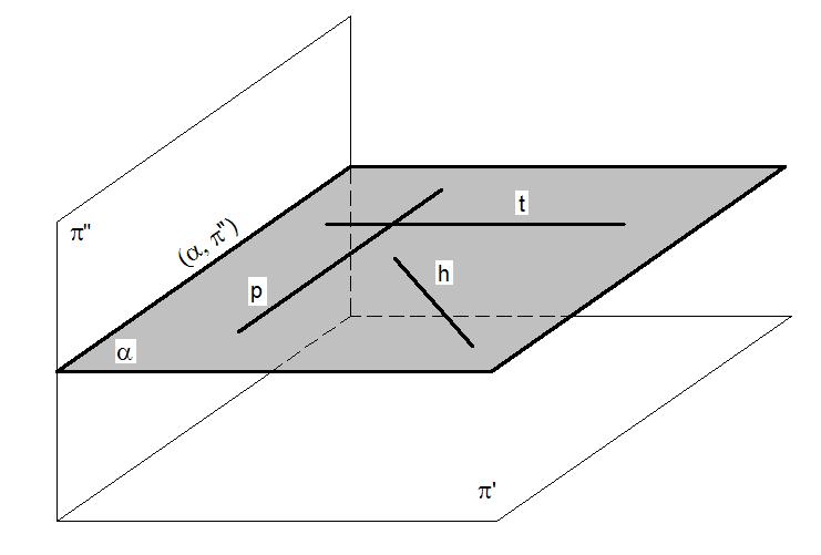 Grupo 2 - Grupo dos planos que são perpendiculares a somente um dos planos de projeção, e conseqüentemente, oblíquos aos outros dois.
