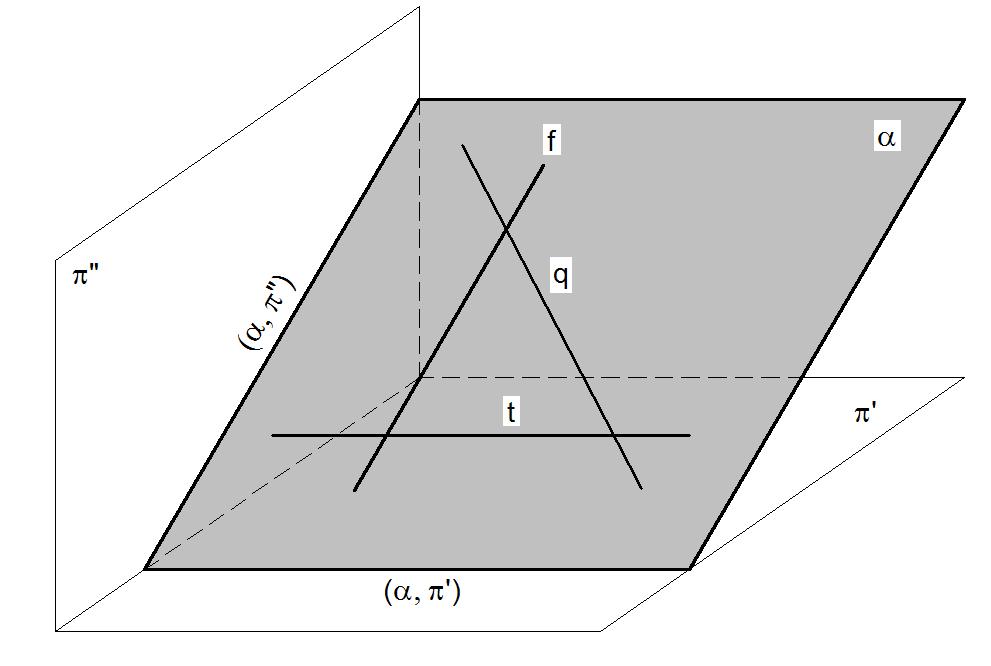 5 Plano DE TOPO Retas do plano: Épura: - frontal - de topo - qualquer C" ( ") ( ") A" B" A' ( ') B' C' VG através da utilização dos