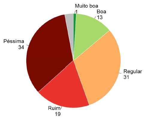 do governo em relação ao transporte