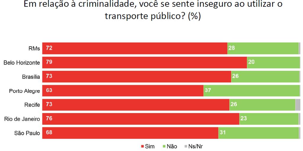 Diagnóstico geral da Mobilidade Urbana A