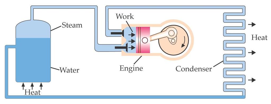 Máquina térmica a vapor.