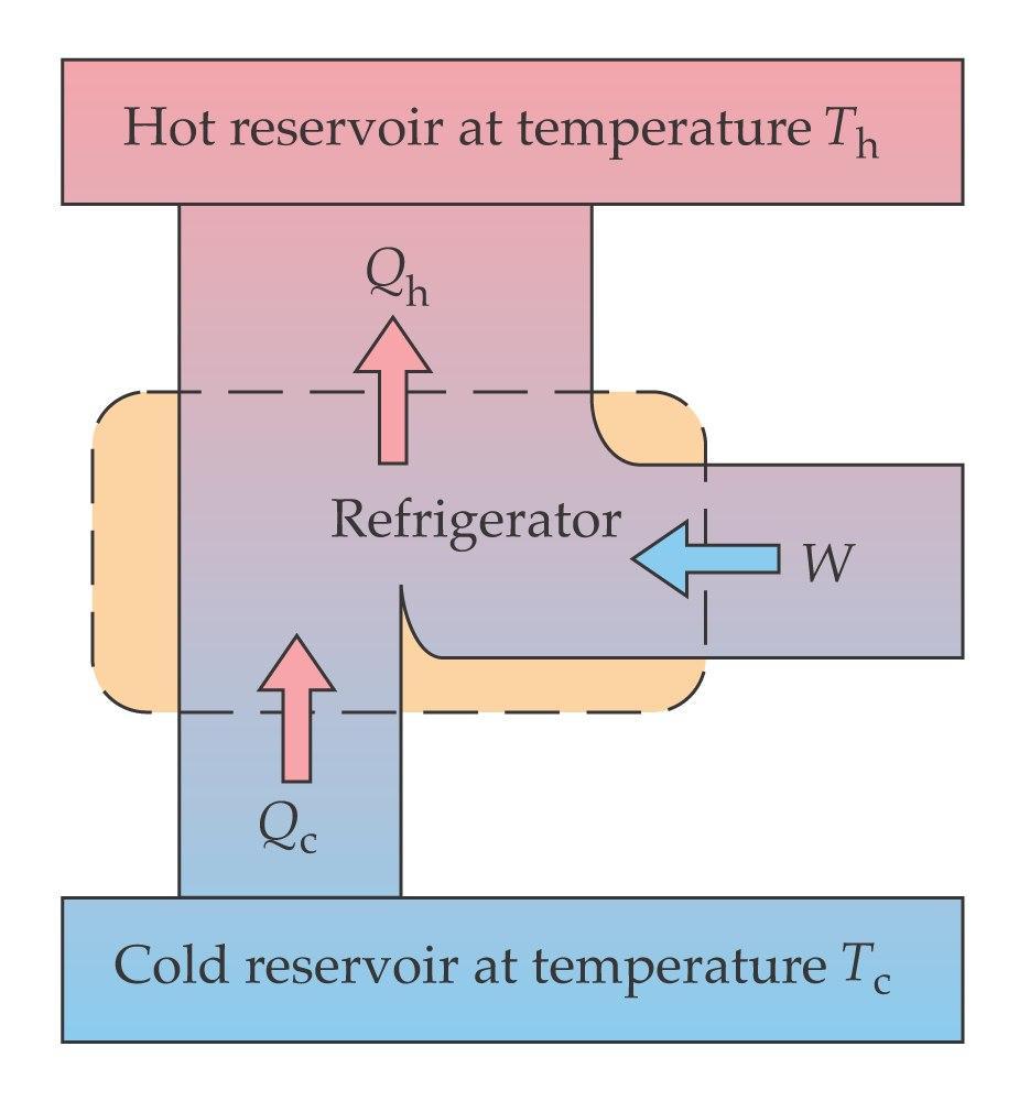 Refrigerador Reservatório Quente q Q q Q f Reservatório Frio