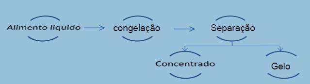 CRIOCONCENTRAÇÃO Consiste em cristalizar a água de uma solução pelo resfriamento, ou seja, precipita-se a água da solução aumentando a concentração do soluto