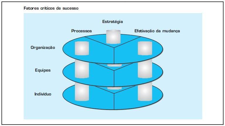 Figura 4 - Os cinco níveis do modelo Prado-MMGP Fonte: Prado (2008, p.21).