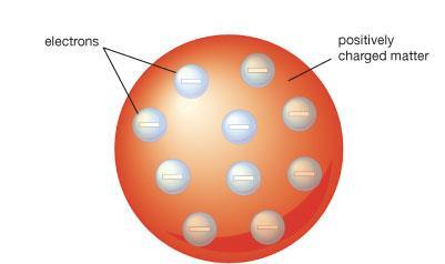 O átomo de Thomson o Thomson propôs que o átomo era composto de partículas carregadas negativamente