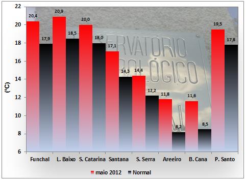 Boletim climatológico mensal da Madeira maio 2012 CONTEÚDOS DRM - OMF 01 Resumo mensal 02 Resumo das condições meteorológicas 02 Caracterização climática mensal 02 Temperatura do ar 05 Precipitação