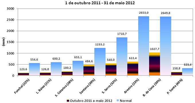 Outubro 2011 a maio 2012 e dezembro 2011 a maio de 2012 Nas fig.