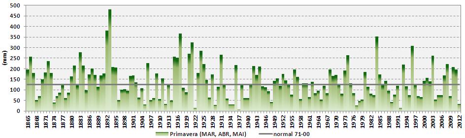 maio. Fig. 11- Quantidade de precipitação registada no Funchal nos meses de maio de 1865 a 2012 e normal 1971 2000.
