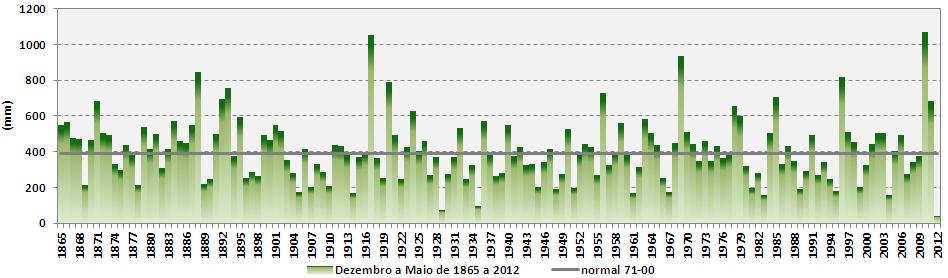 13 - Quantidade de precipitação registada no Funchal nos meses de outubro a maio de 1866 a 2012 e normal 71 2000 Valores mais baixos desde 1866 (1º - 75,6 mm, 1929) (2º - 123,6 mm, 2012) (3º - 205,4