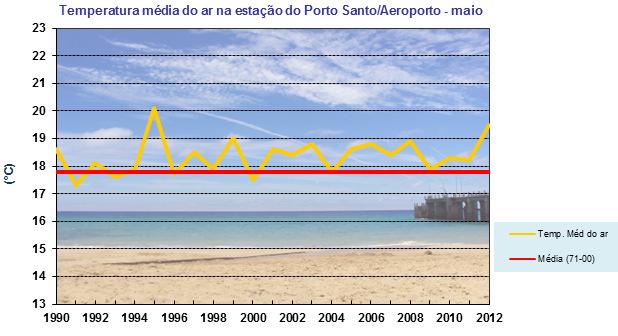 Figura 3. Variabilidade da temperatura média do ar na estação de Porto Santo para os meses de maio e valor médio no período 1971-2000.