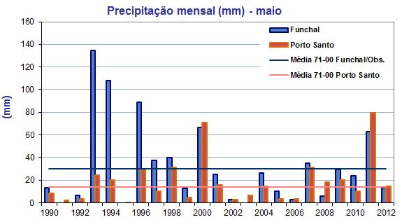 Os menores valores da temperatura mínima registada em maio de 2012 variaram entre 5.2 ºC no Santo da Serra e 14.3 ºC no Funchal/Lido e nas regiões montanhosas variaram entre 0.