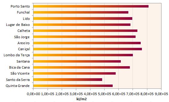 3. Outros elementos Vento Na tabela 4, apresentam-se os apuramentos mensais do rumo e da intensidade média do vento e do vento máximo registados nas estações meteorológicas do IM, no Arquipélago da