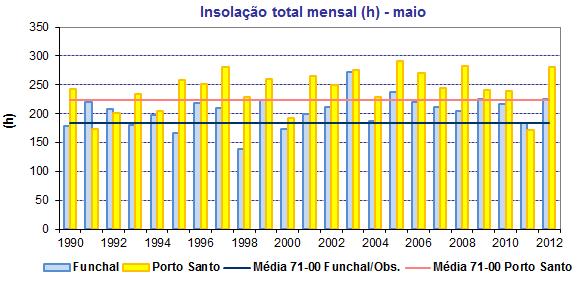 Insolação Na figura 6, apresentam-se os valores da insolação mensal para os meses de maio no período 1990 2012, registados nas estações do Funchal/Observatório e Porto Santo / Aeroporto e os