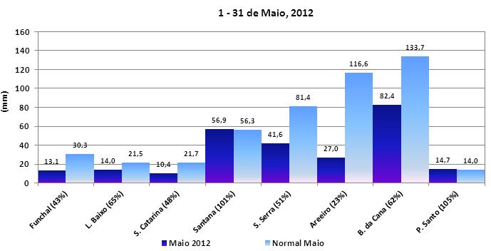 Monitorização da Quantidade de Precipitação (outubro 2011 maio 2012) Situação geral Os valores da quantidade de precipitação mensal, registados no Arquipélago da Madeira, desde outubro de 2011 até
