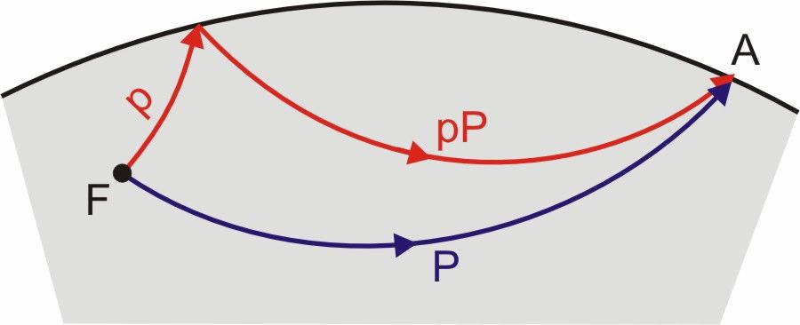 Podem ocorrer percursos ainda mais complicados como, por exemplo, a fase PKPScP; contudo, a nomenclatura utilizada é sempre idêntica, acrescentando-se letras de acordo com o percurso efectuado pela