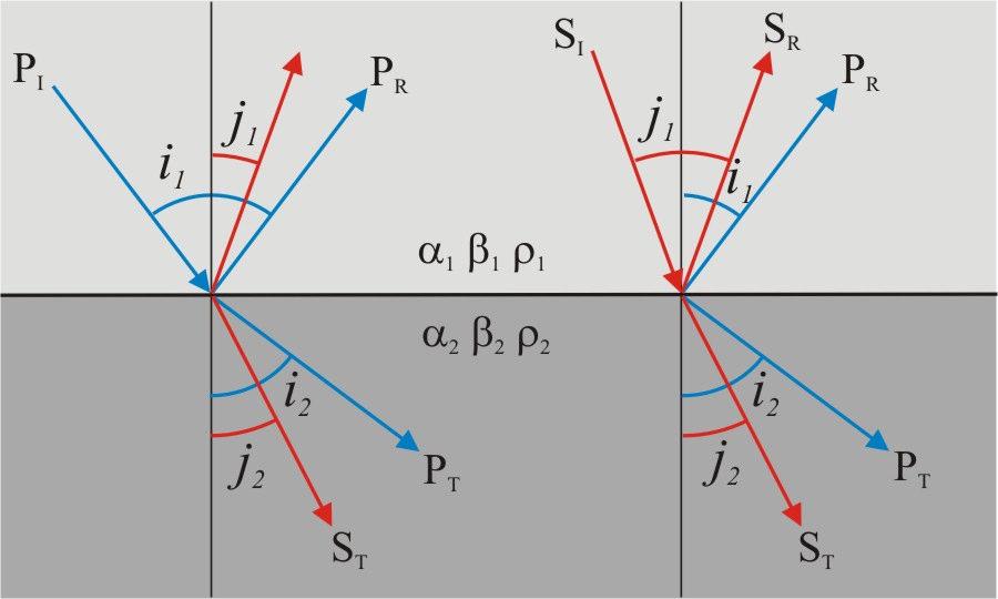 Figura 4.: Definição dos ângulos de incidência, reflexão e refracção para aplicação da lei de Snell-Descartes. A velocidade das ondas P e S no meio () é superior à velocidade no meio ().