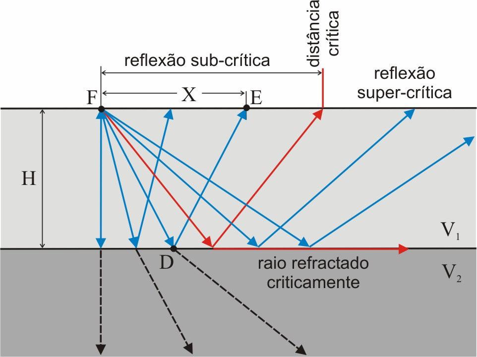 Figura 4.4:Reflexão sub-crítica, super-crítica, raio refractado criticamente O tempo de percurso da onda reflectida vem então dado pela expressão T ( X ) + X = 4H (4.