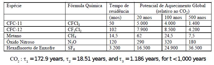 Potencial relativo de aquecimento Estudos apontam que concentrações de determinados gases na atmosfera intensificam aquecimento global que estão relacionados diretamente com