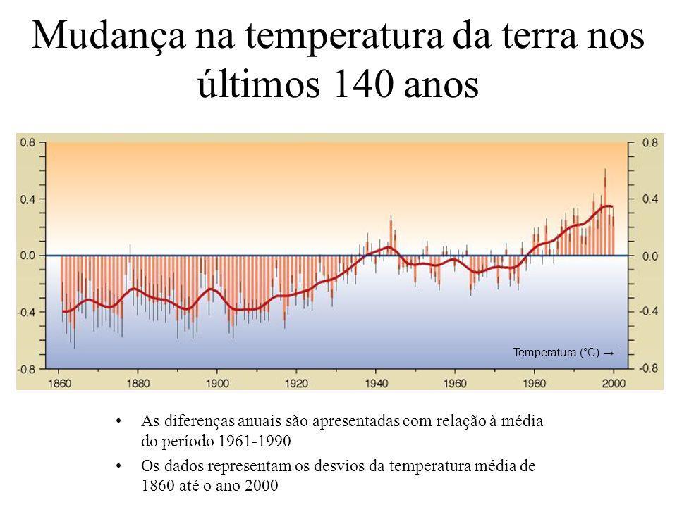 A temperatura oscilou durante toda a história do planeta acompanhando os níveis de CO2 na atmosfera.