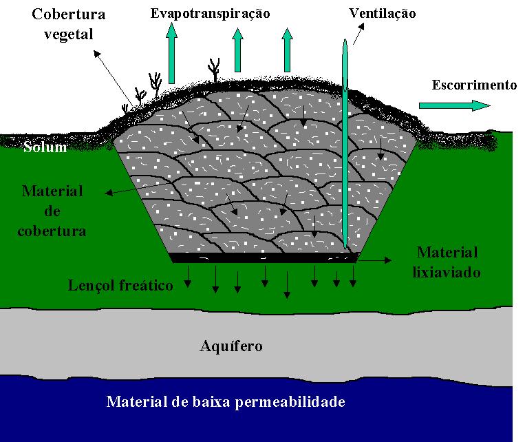 Lixão Aterro Sanitário  Solo