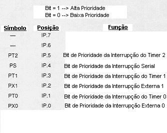 Estrutura de Interrupção Prioridade de Interrupção Registrador IP: (endereçável a Bit) Uma interrupção de baixa prioridade (bit 0) pode ser