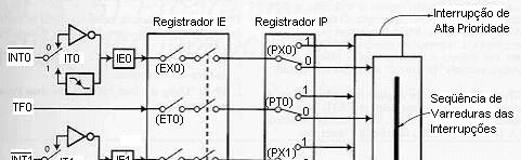 Estrutura de Interrupção Sistema Interno de