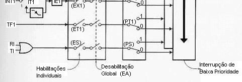 seqüência de atendimento de Interrupção no