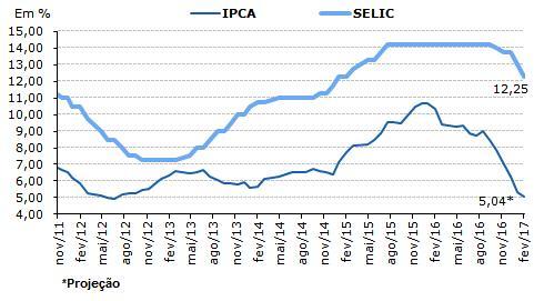 Já o Tesouro Selic (LFT) apresentou deságio de 0,06% (Tesouro Selic 2021 e 2023), acima dos meses anteriores.