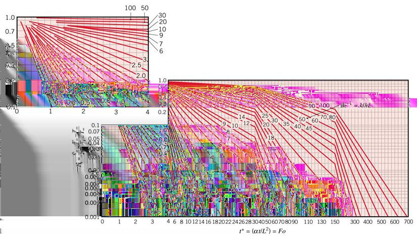 Diagramas de Heisler Parede plana Temperatura