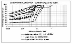 recolhido, com amostradores tipo Shelby, em quatro desses furos (SP-C120, SP-C121, SP- C123 e SP-C134).