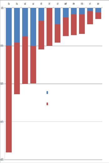 NÚMERO ANUAL DE TRANSPLANTES DE 2006 ATÉ 2016 Número de Transplantes de MEDULA ÓSSEA, por estado, durante o ano de 2016 1200 MEDULA ÓSSEA - (em 12 estados, com 61 equipes atuantes) 25000 Número total