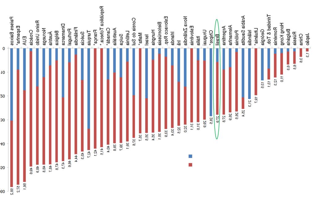 INSERÇÃO DO BRASIL NO MUNDO Fonte: IRODAT 2015 (último dado disponível) Transplantes renais (número pmp), por tipo de doador, durante o ano de 2015.