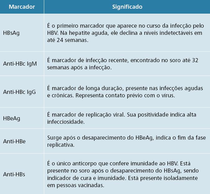 Diagnóstico: Marcadores