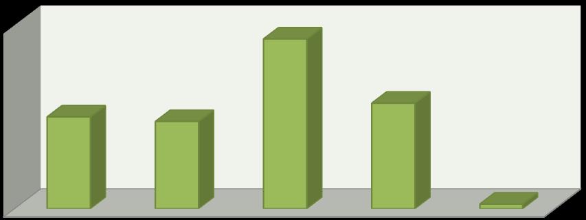 37%dosquestionados responderam Em 2013, 23% Não sei/não me lembro, 20% Antes de 2012, 19% Em 2012 e apenas 1% respondeu que nunca tinha tomado (fig. 6). Fig.